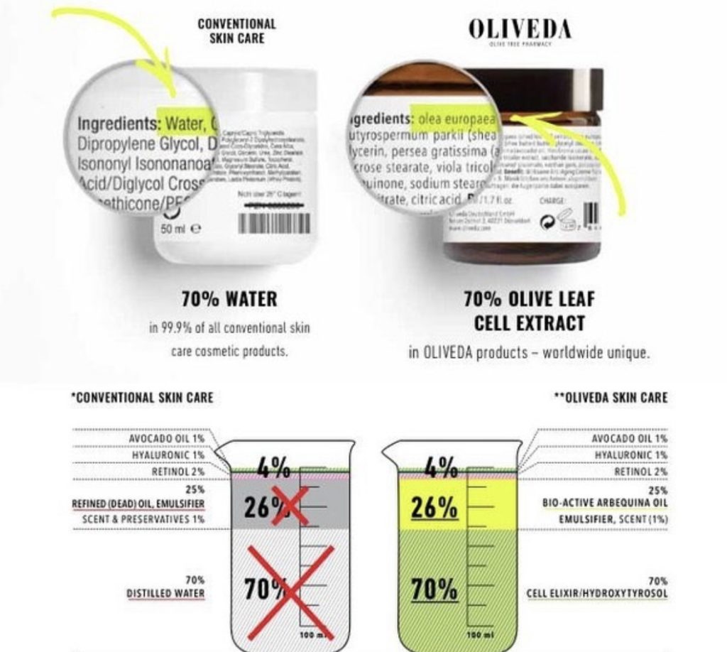 Oliveda waterless beauty with hydroxytyrosol content vs water and preservatives from traditional clean beauty brands.
